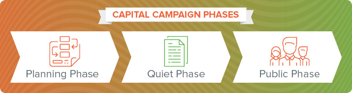 These are the main phases of capital campaigns.