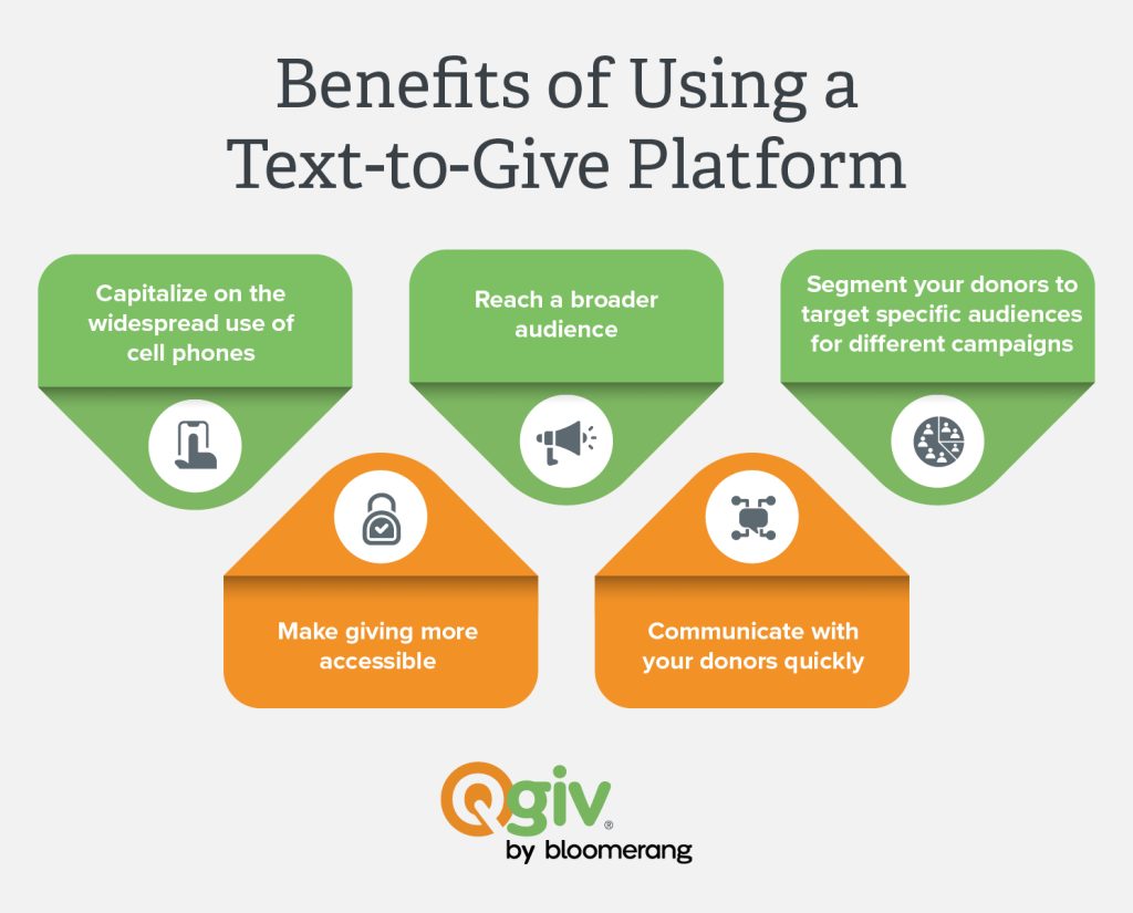 The benefits of using a text-to-give platform (explained in the bulleted list below) 