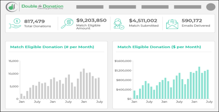 Check out Double the Donation's platform to see if this paypal alternative can work for you.