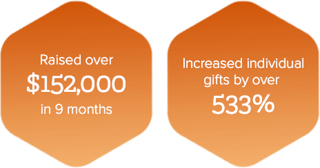 Qgiv testimonial statistics